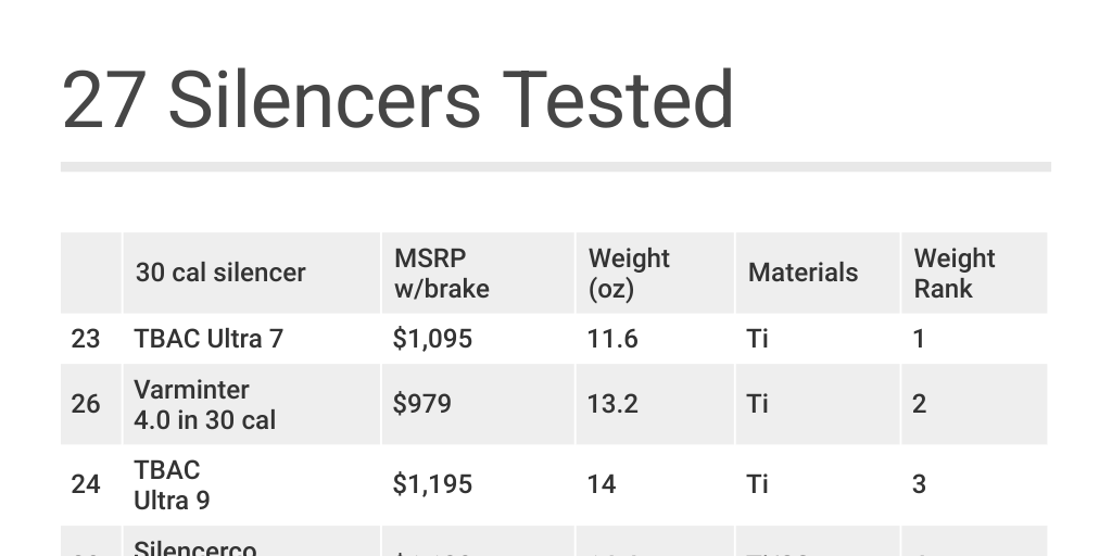 27 Silencers Tested Infogram