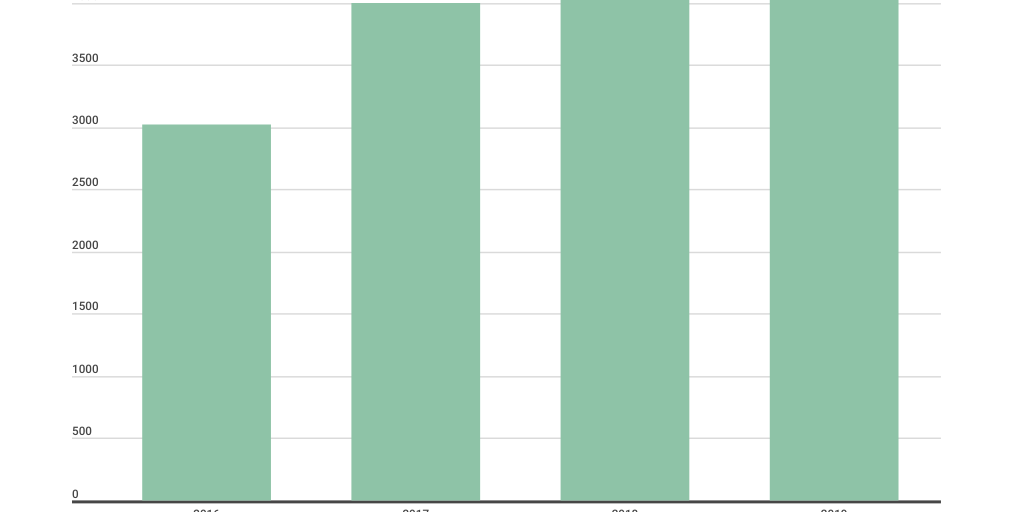 Column Stacked Chart - Infogram