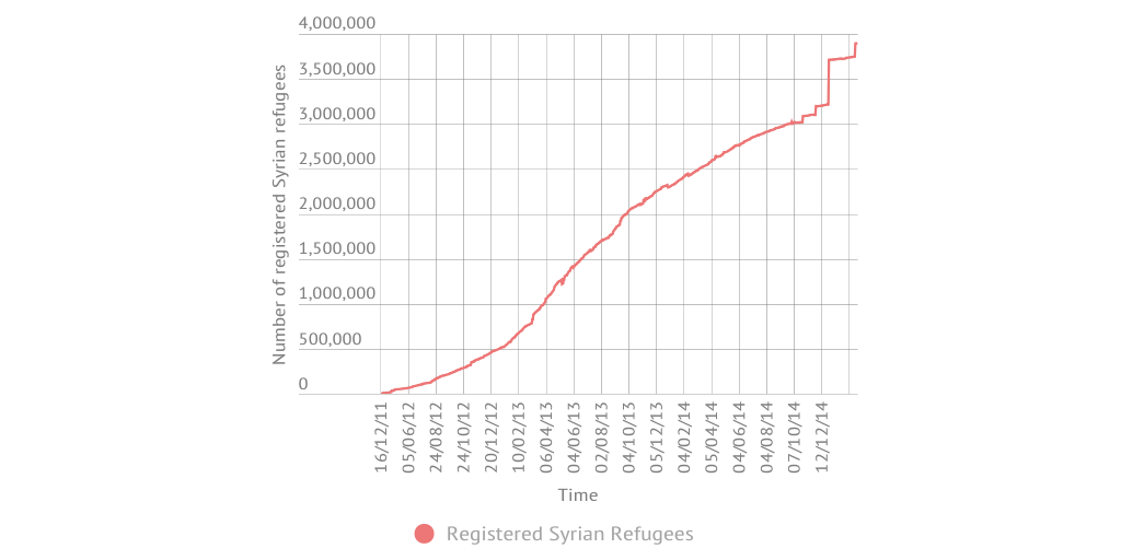 The plight of Syrian refugees by newmedia newmedia - Infogram