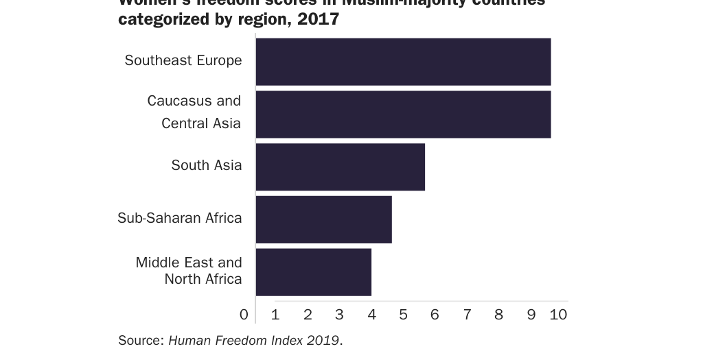 Figure 6: Women’s freedoms in Muslim-majority countries categorized by region (2017)