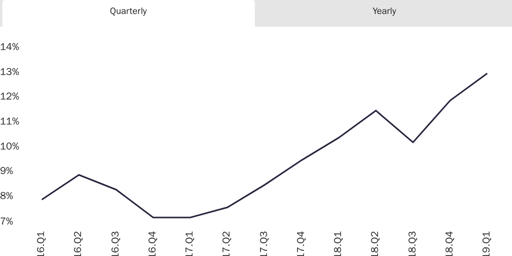 Figure 1: Denial rate for all immigration benefits by quarter