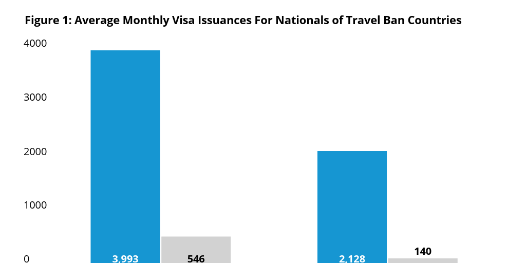 Figure 1: Average Monthly Visa Issuances For Nationals of Travel Ban Countries