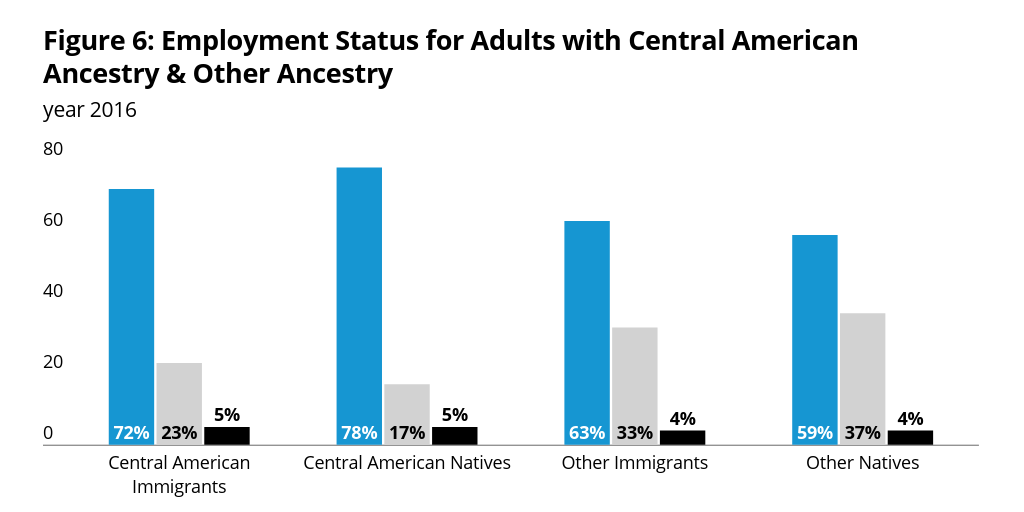 Employment Status for Adults with Central American