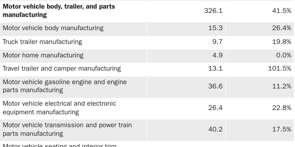 Table 3: U.S. automotive production by industry