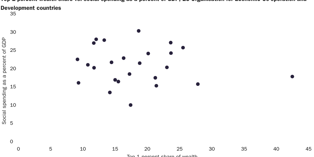 Copy: Wealth Inequality OECD Spending v Wealth Share