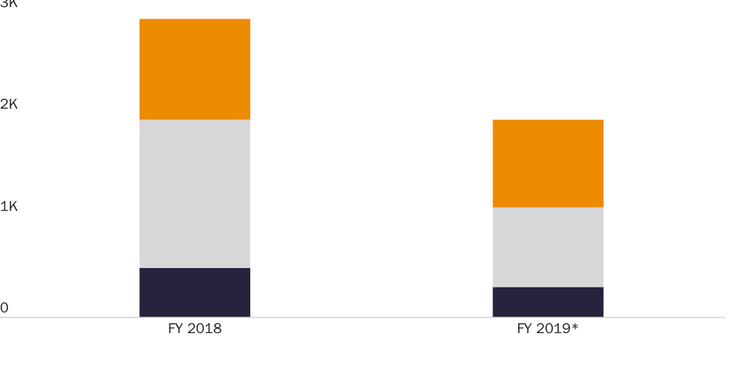 Figure 1: Monthly average number of undocumented Central Americans