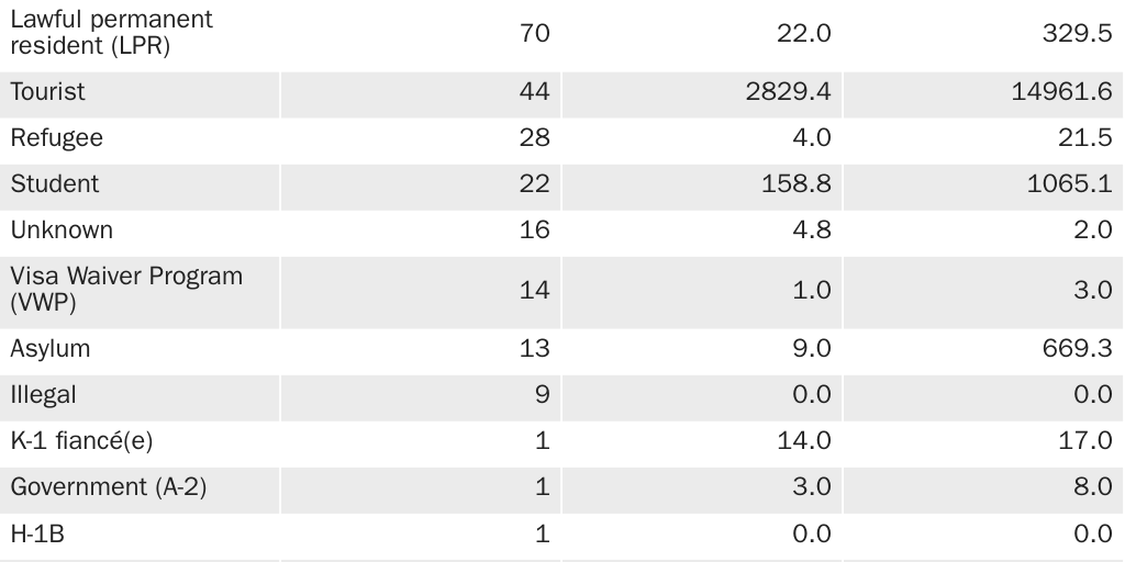 Table 6: All foreign-born terrorists, murders, and injuries, by visa category, 1975–2022