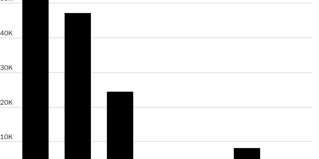 Figure 3: New initial approvals for Deferred Action for Childhood Arrivals (DACA)