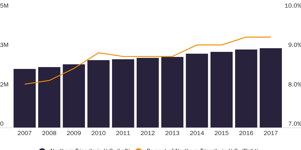 Figure 2: Northern Triangle in United States