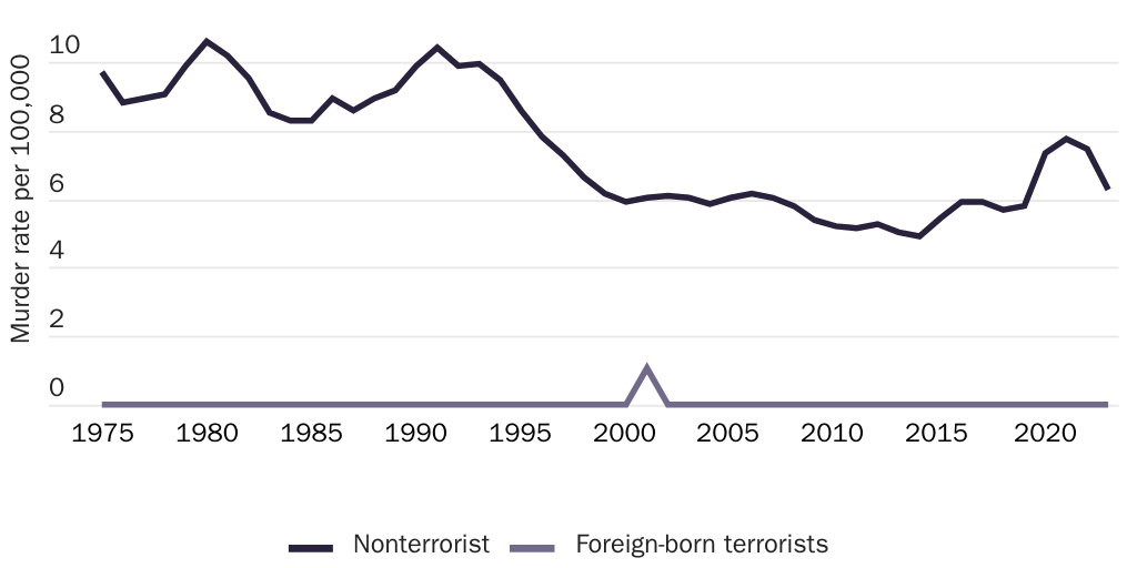 Copy: Figure 1 [print]: U.S. murder rates, from foreign-born terrorism and non-terrorism homicides, 1975-2023