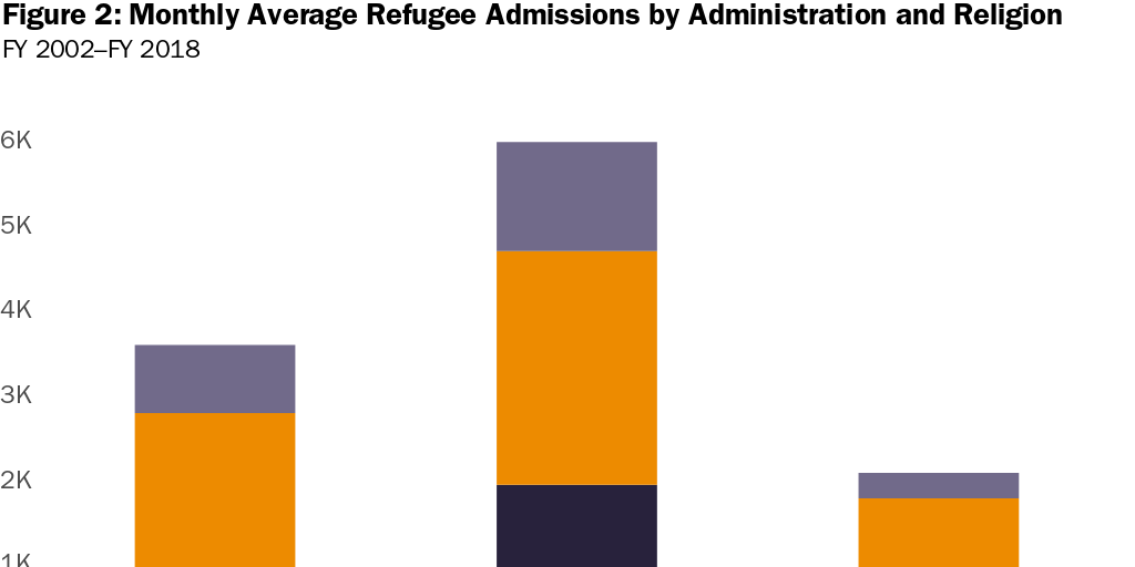 Figure 2: Monthly Average Refugee Admissions by Administration and Religion