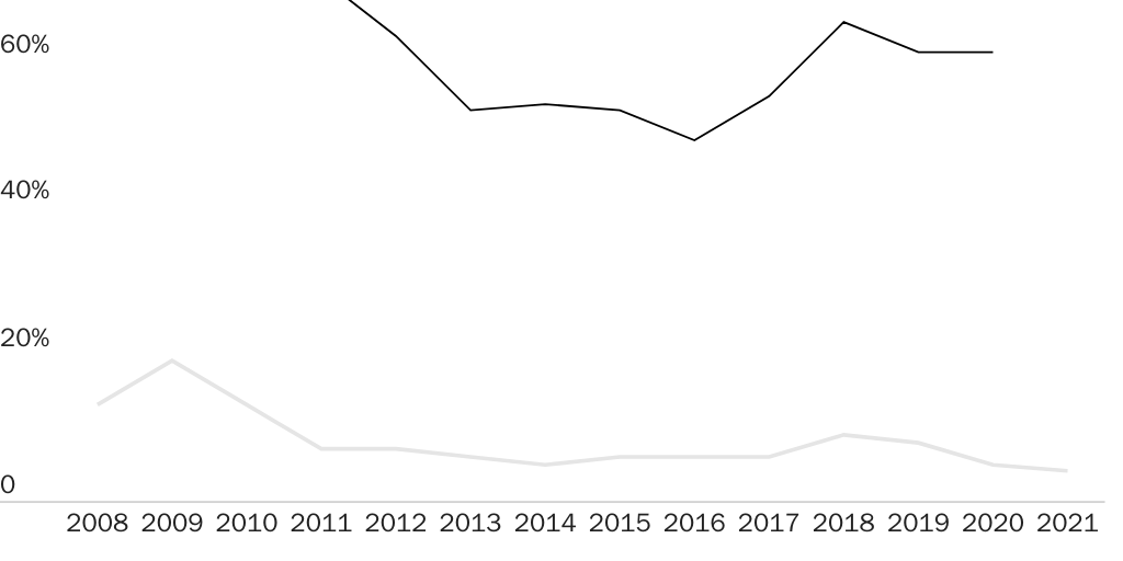Figure 2: Employer-sponsored green card denial rates, abroad v. domestic
