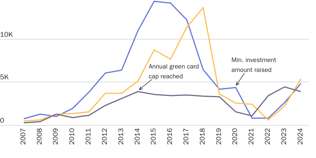 EB-5 investor petitions received, initial approvals, and green cards issued to investors