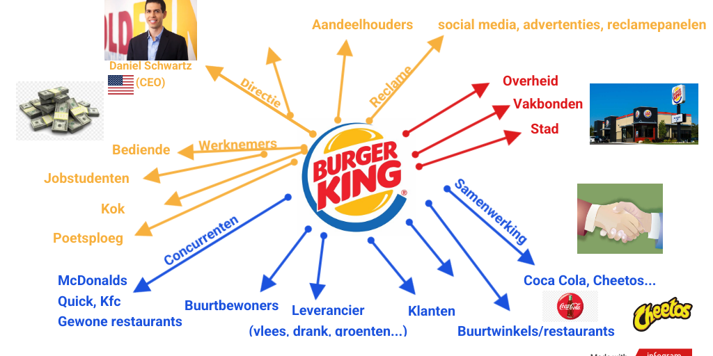 Burger king stakeholders Infogram