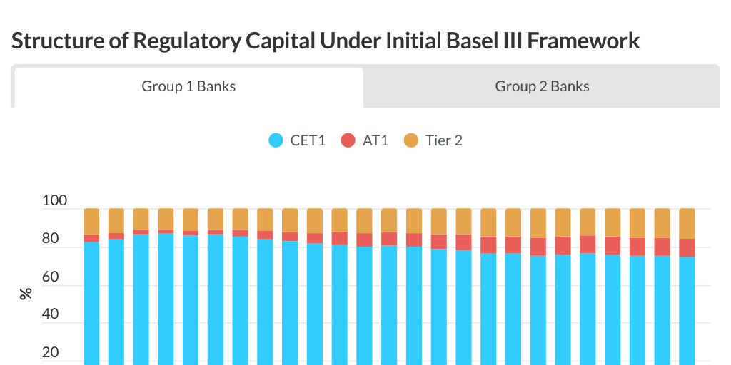 Structure Of Regulatory Capital Under Initial Basel Iii Framework