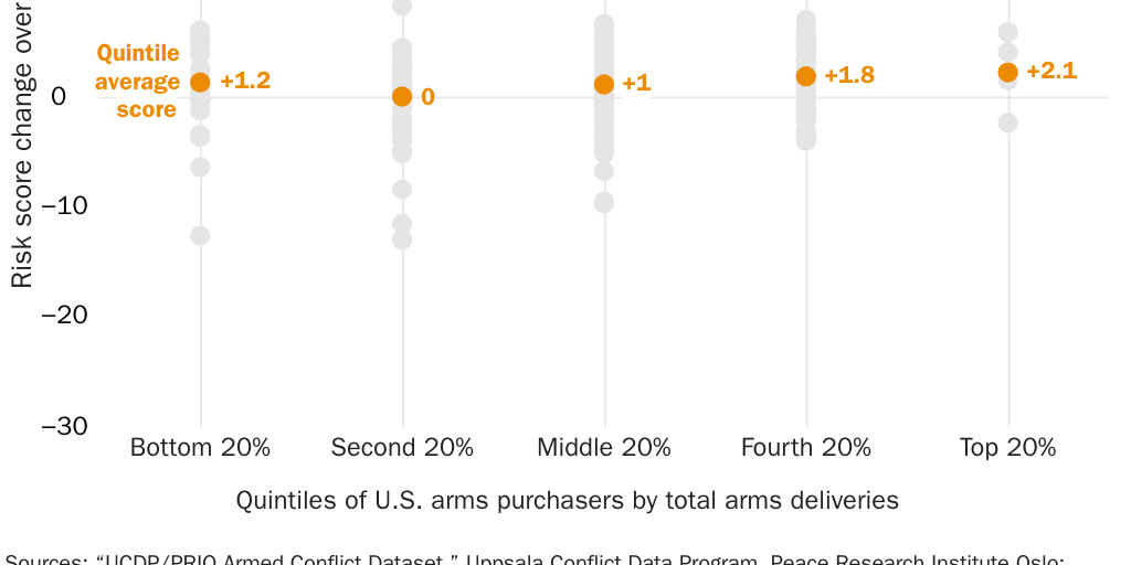 Figure 7 Quintiles of armpurchasing countries with conflict variable