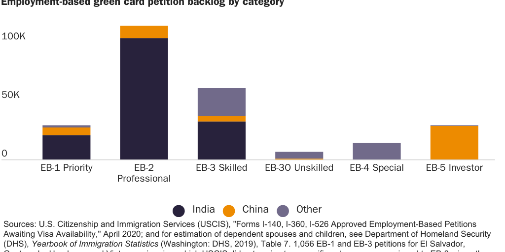 Figure 3: Employment-based green card petition backlog by category