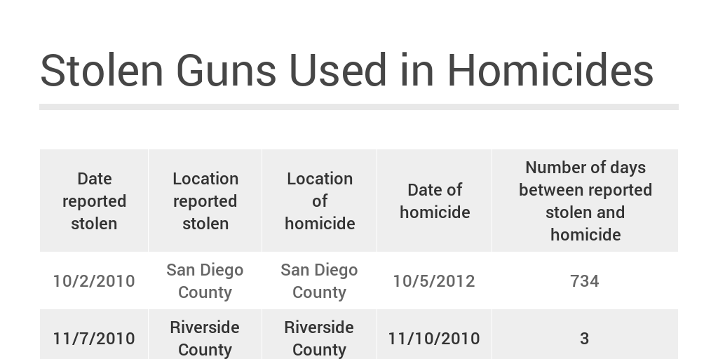 Stolen Guns Used in Homicides Infogram