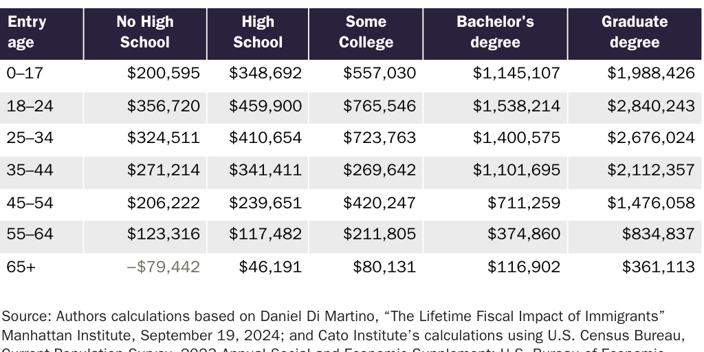 mistudy: Table 7: Lifetime fiscal effect of the average immigrant by age and education, according to the Manhattan Institute fiscal impact model, without Social Security or Medicare use