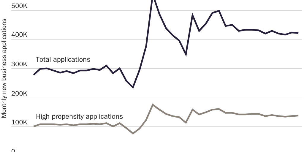 Figure 7: Monthly business applications in the United States, January 2019–May 2022