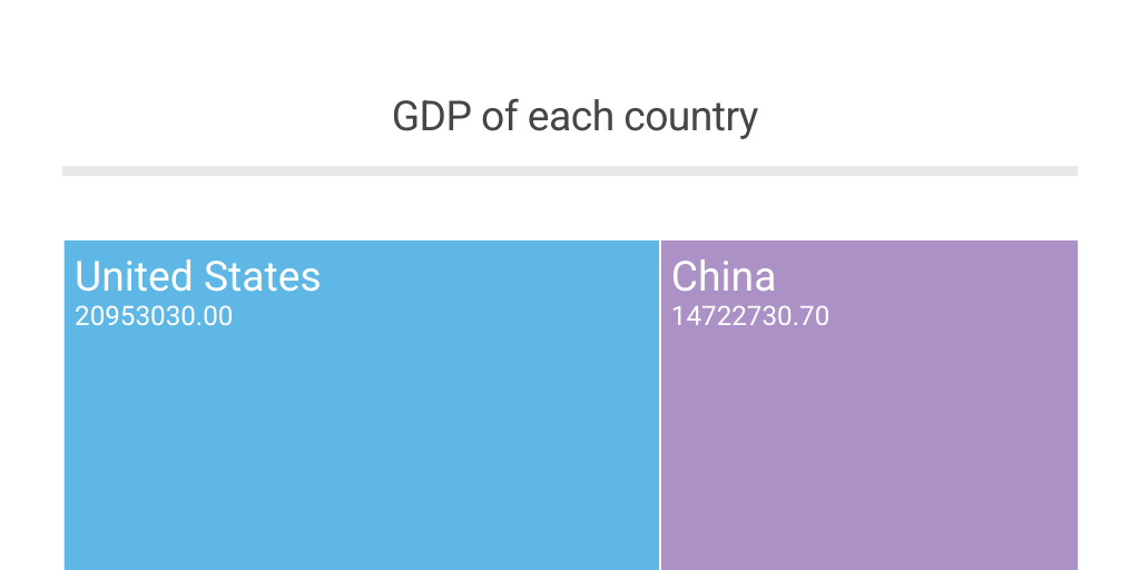 Tree map for countries' GDP by Benjamin Tan - Infogram