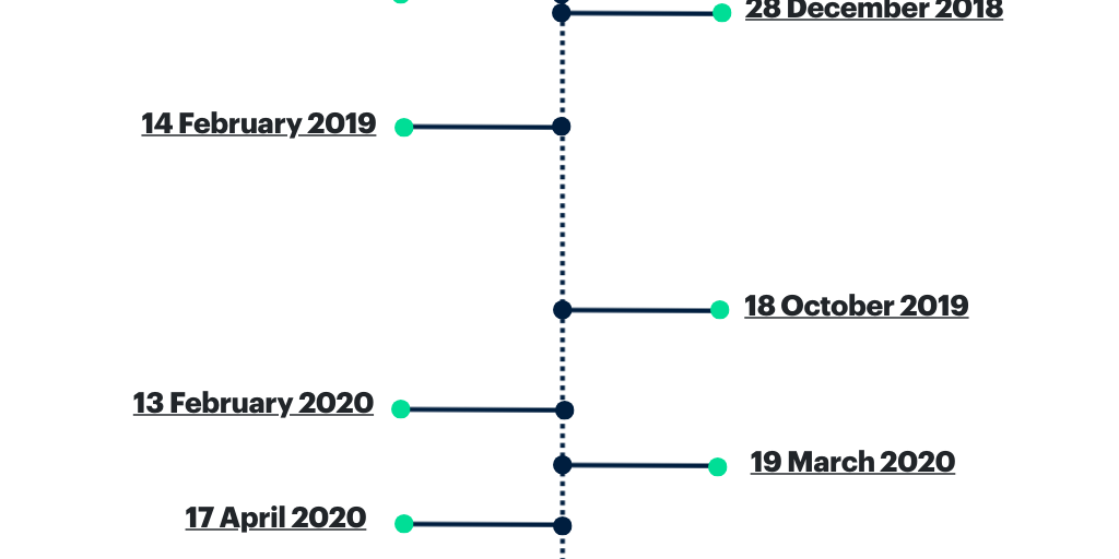 CCP Timeline - Infogram