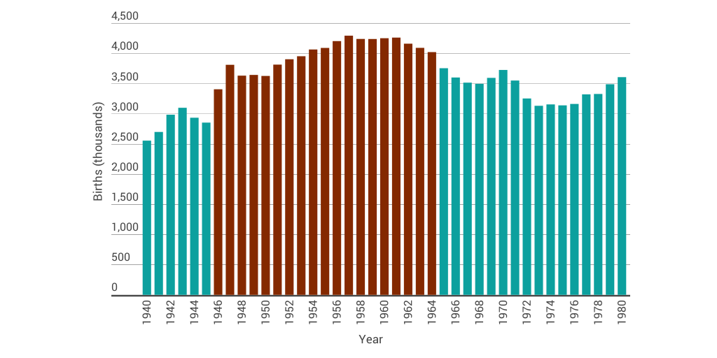 U.S. Births 19401980 (Baby Boomer Generation in Red) Infogram