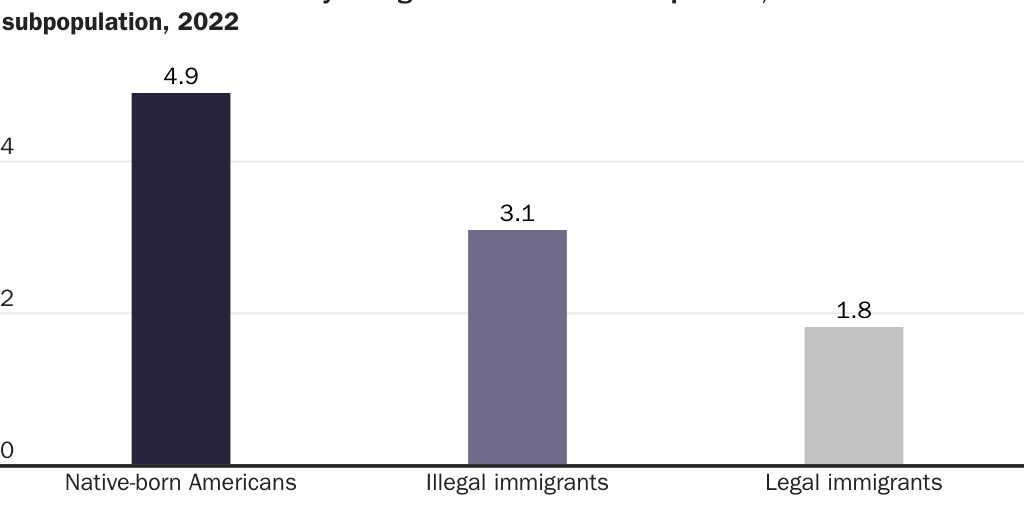 Copy: Figure 2 [print]: Homicide conviction rates by immigration status in Texas per 100,000 residents in each subpopulation, 2022