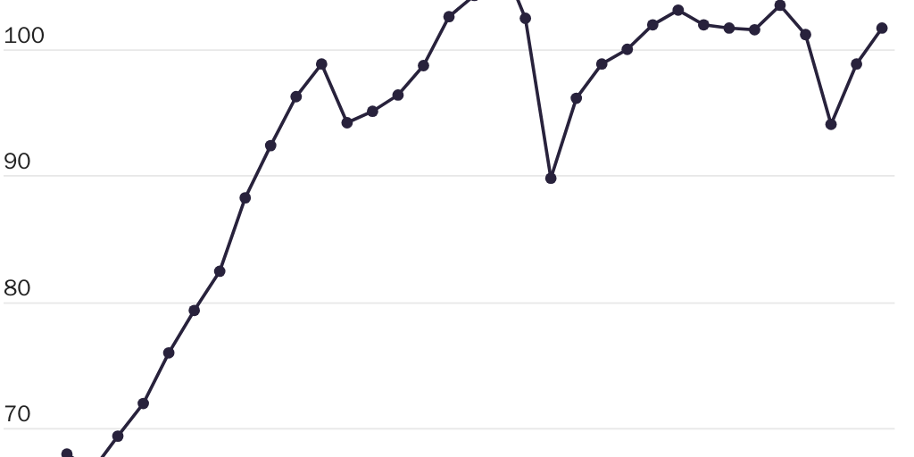Figure 2: Real U.S. manufacturing output is only 5 percent lower than its all-time high