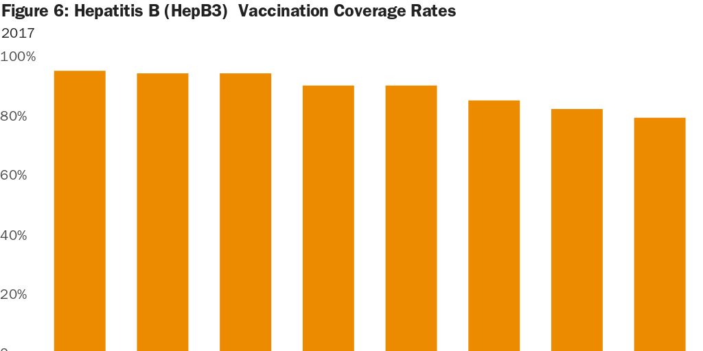Figure 6 Hepatitis B (HepB3) Vaccination Coverage Rates
