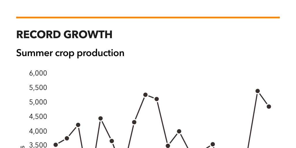 ABARES 2022-23 crop report - Mar23 by Agri Investor - Infogram