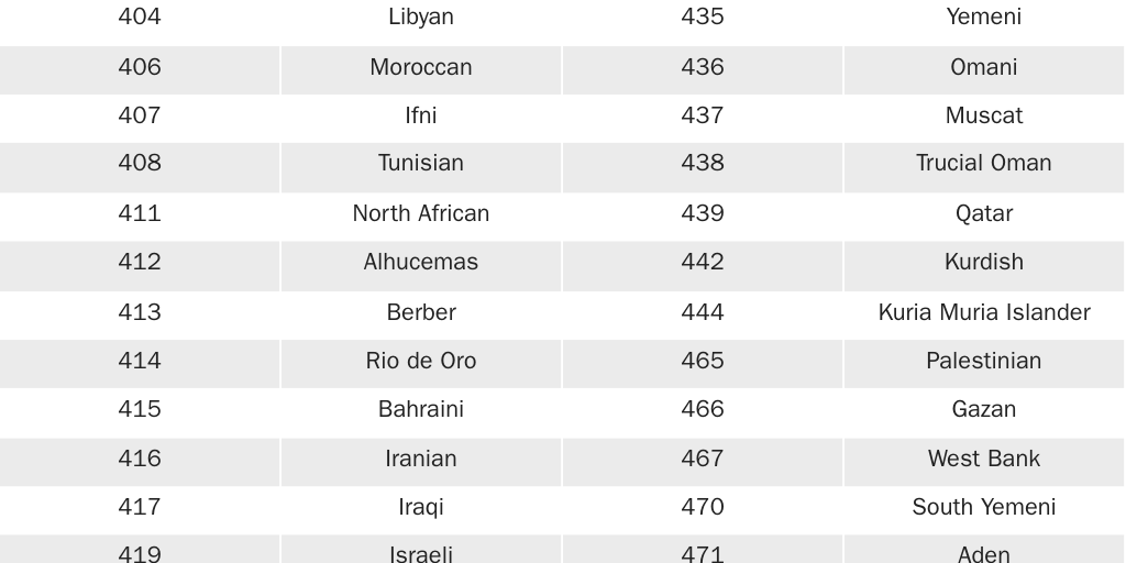 Table A1 [Web]: Ancestry and birthplace classification codes