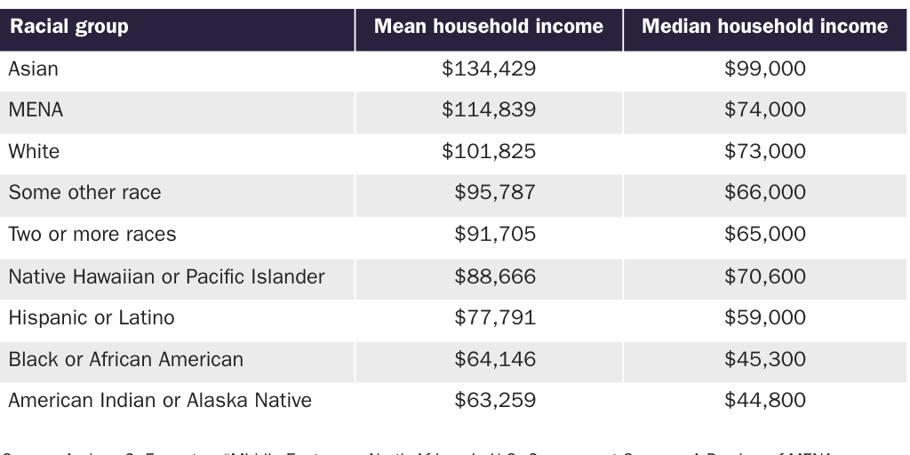 Table 1: Household Income for MENA and Other Racial Groups, 2021