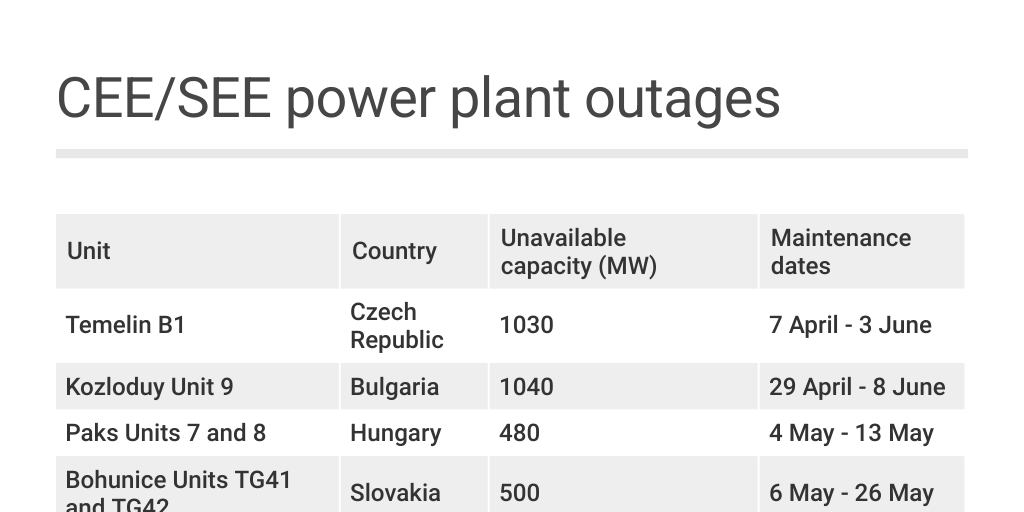 CEE/SEE power plant outages - Infogram
