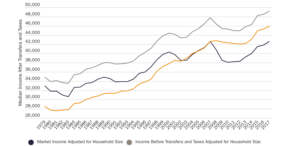 Scott CBO Median Income