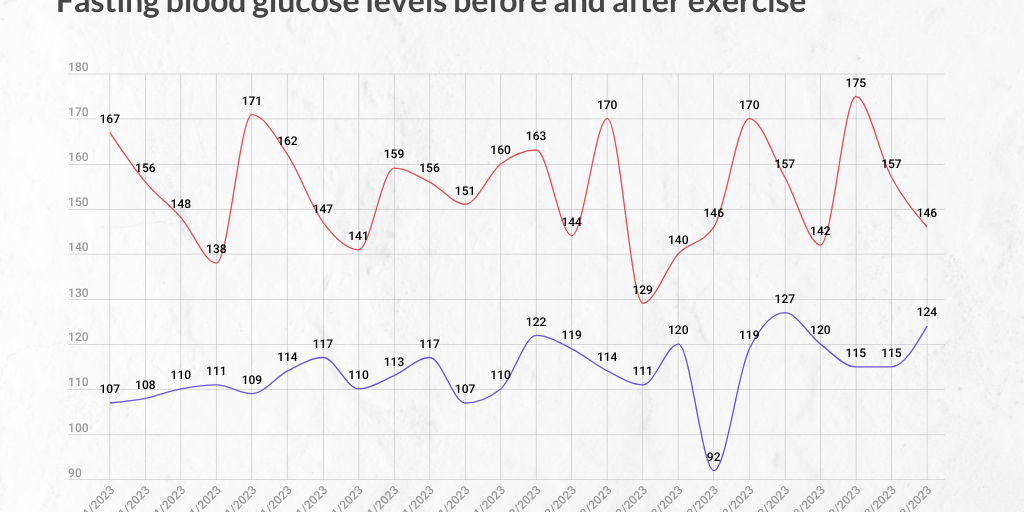 Fasting blood glucose levels before and after exercise Infogram
