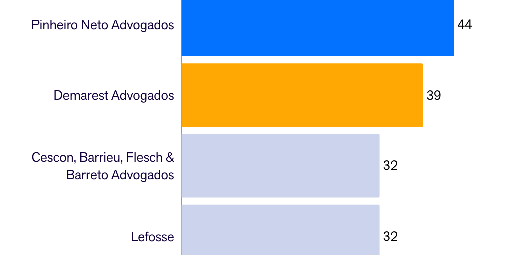 Firms with the highest number of lawyer rankings by Chambers and ...