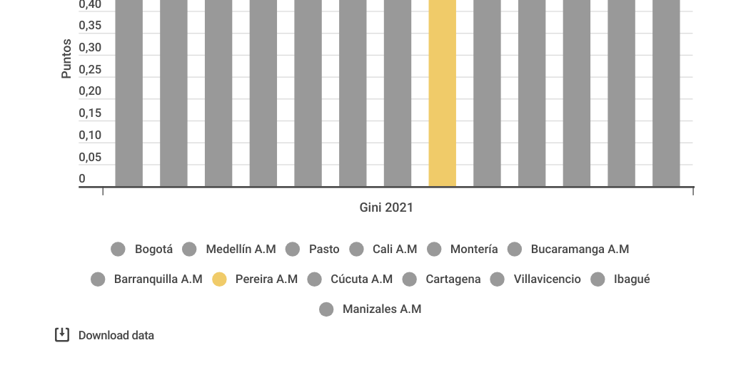 Coeficiente gini en Colombia 2021 Infogram