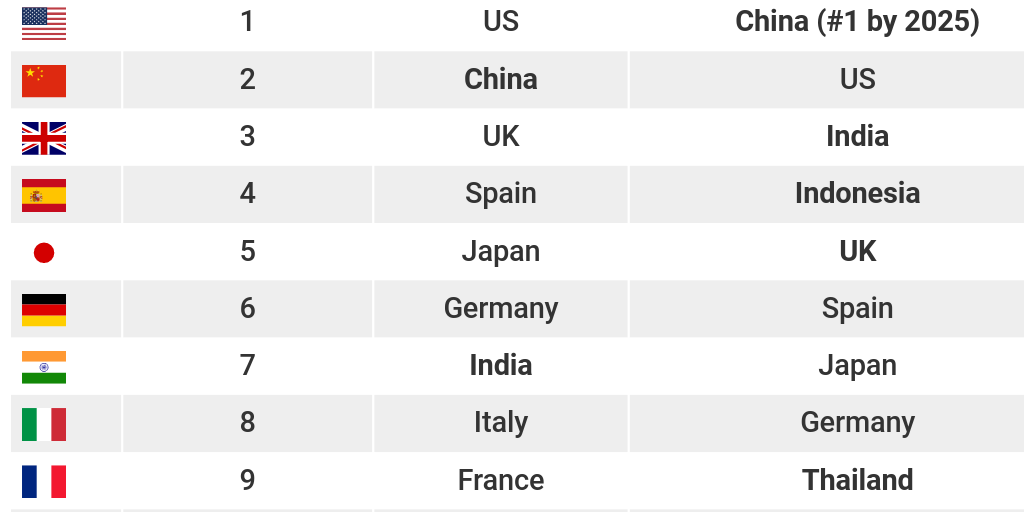 Country Ranking by Digital Marketing - Infogram
