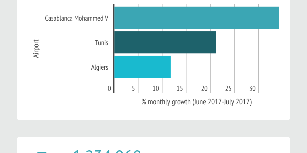 Africa's aviation industry by numbers the latest trends and data Routes