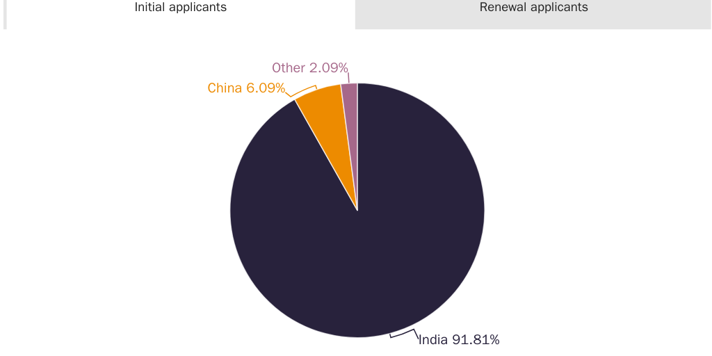 Figure 4: H-4 EAD Holders by Country of