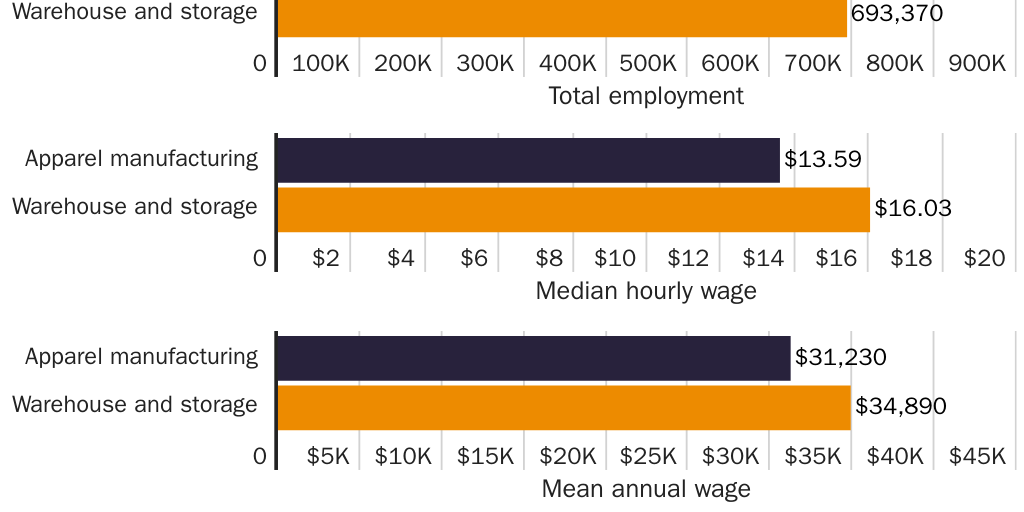 Figure 15: Apparel manufacturing jobs versus warehousing jobs, 2020