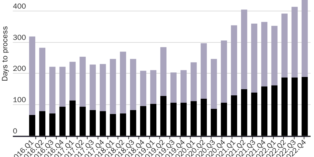 FIgure 2: DOL-OFLC days to process permanent labor certifications & PERM prevailing wage determinations