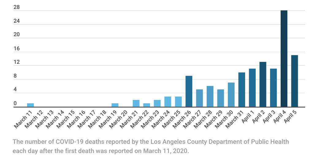Coronavirus deaths in L.A. County - Infogram