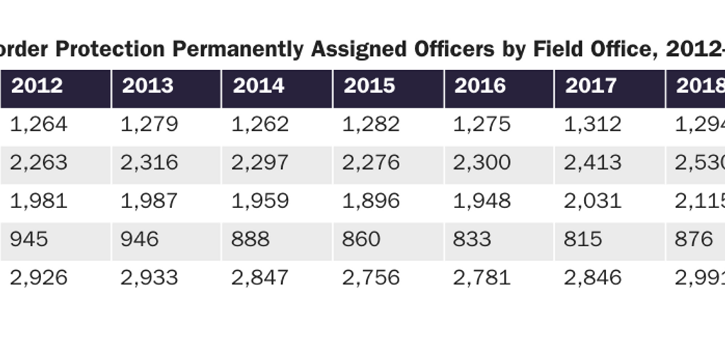 Table A: Customs and Border Protection Permanently Assigned Officers by Field Office, 2012-19