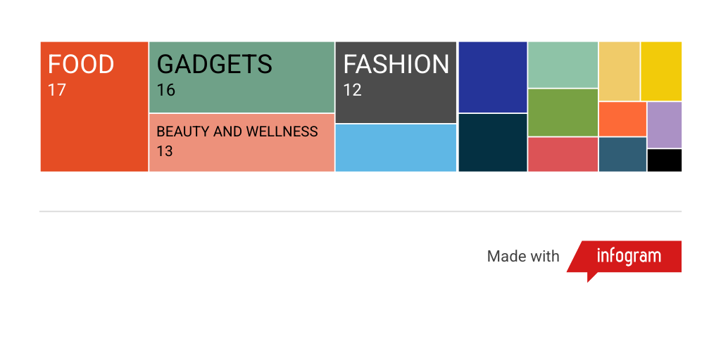 Treemap Chart by Angela Mercado - Infogram