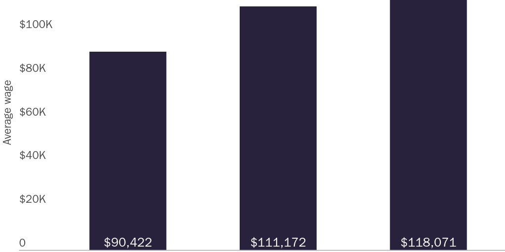 Figure 2: Average Wages of EB2-EB3 Immigrants by Country of Origin