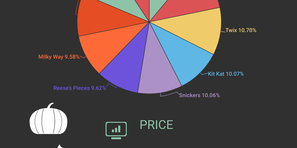 Candy Ranking Infographic Infogram