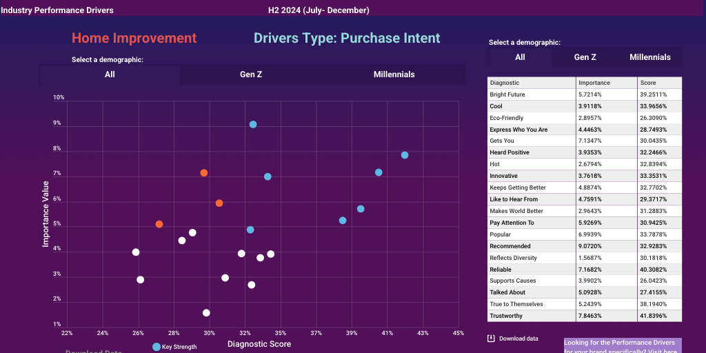 Home Improvement Purchase Drivers H2 2024 by Ypulse Admin - Infogram