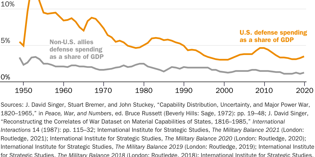 Figure 2: The U.S. dedicates a larger share of GDP to defense spending than non-U.S. allies